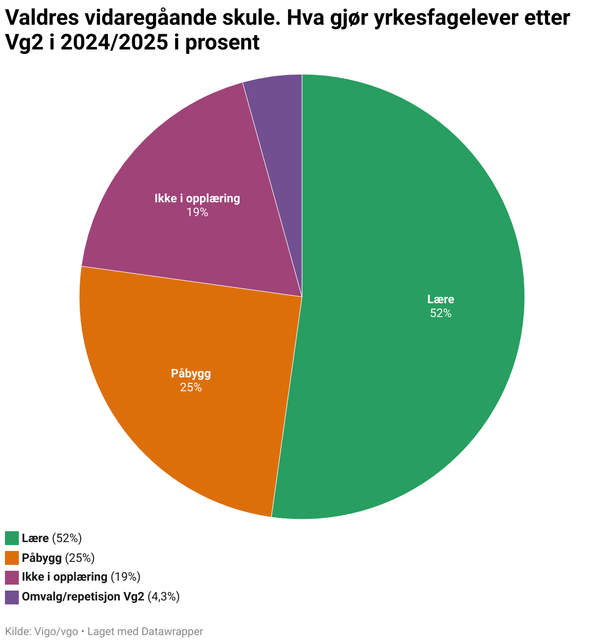 Valdres vidaregåande skule. Hva gjør yrkesfagelever etter Vg2 i 2024/2025 i prosent (Pie Chart)