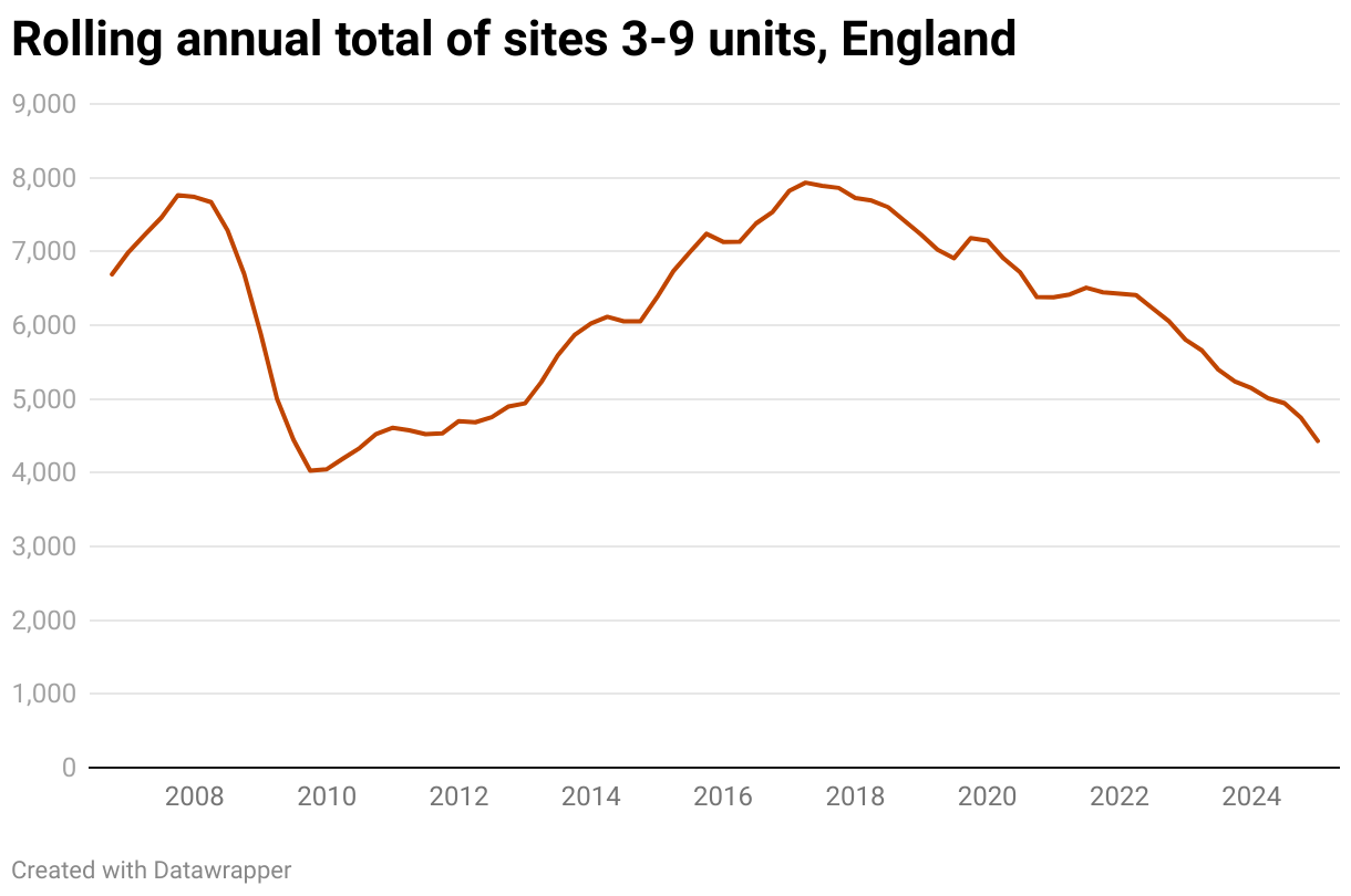 Rolling annual total of sites 3-9 units, England (Line chart)