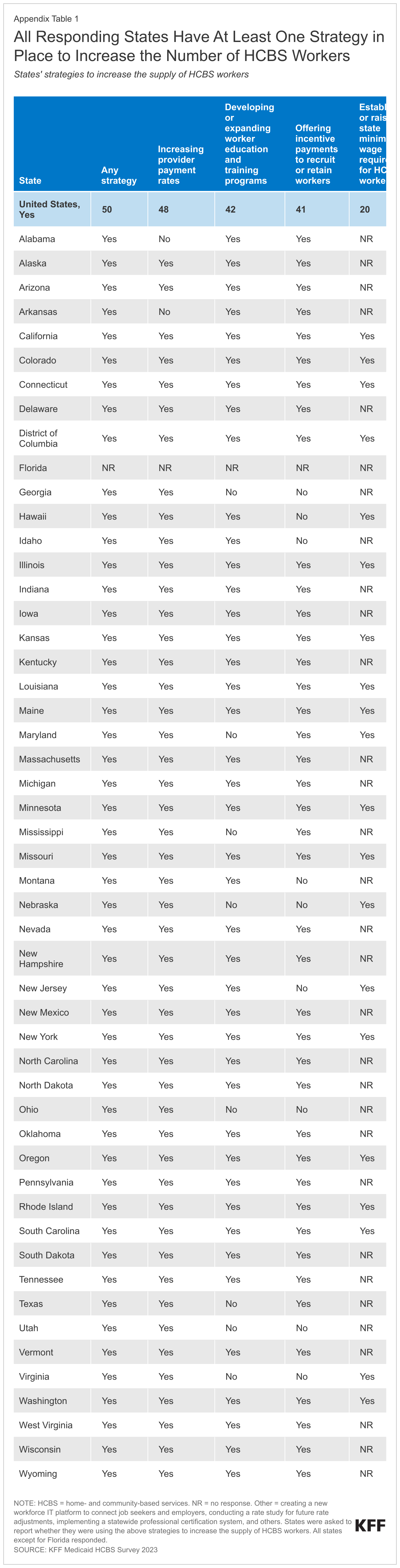 All Responding States Have At Least One Strategy in Place to Increase the Number of HCBS Workers data chart