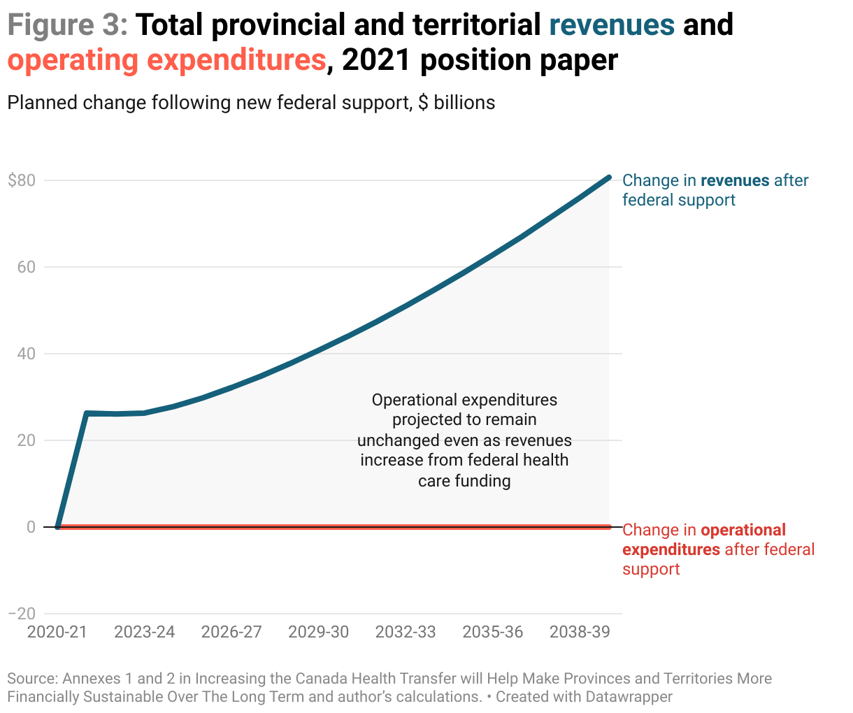 Figure 3: a line graph showing the impact of new federal health funding on provincial finances according to a 2021 position paper authored by the provinces. The provinces would receive between $26 billion to $44 billion more in revenues. However, their operational expenditures wouldn't change at all as a result.