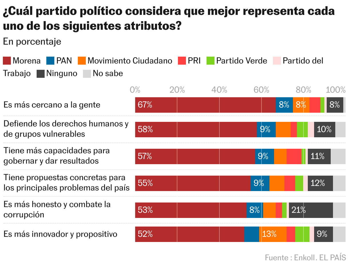 ¿Cuál partido político considera que mejor representa cada uno de los siguientes atributos? (Barras apiladas)