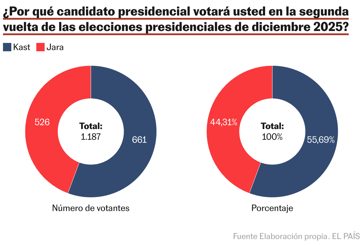 Em qual candidato presidencial você votará no segundo turno das eleições presidenciais de dezembro de 2025? (Vários toques)