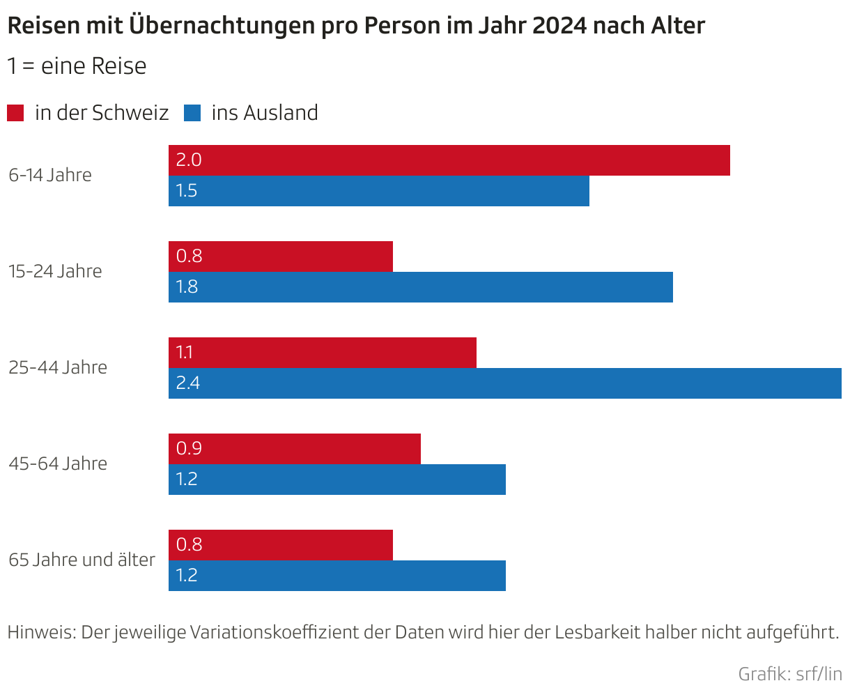 Reisen mit Übernachtungen pro Person im Jahr 2024 nach Alter (Balken (gruppiert))