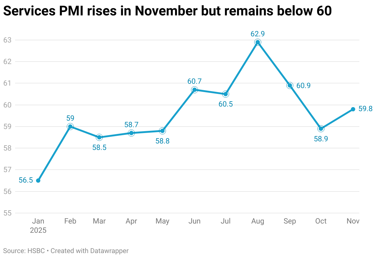 Services PMI remains below 60 in November (Line chart)