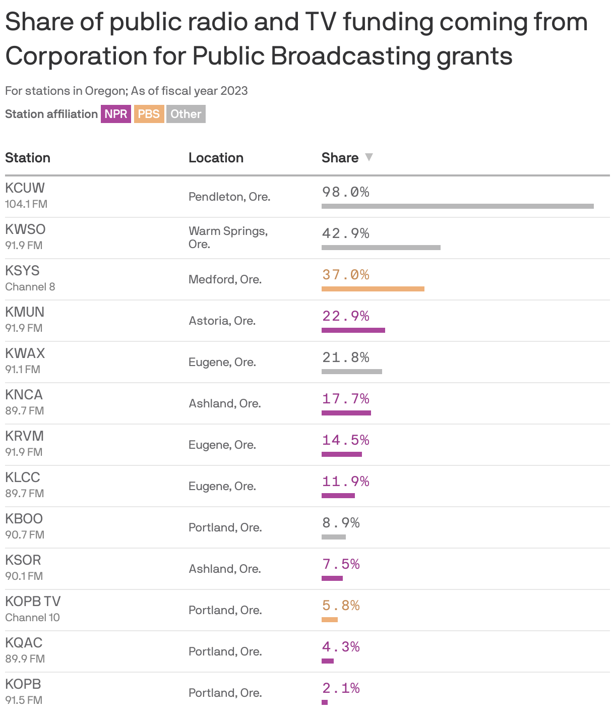 A bar chart showing the share of public radio and TV funding coming from Corporation for Public Broadcasting grants for stations in Oregon. The station most reliant on CPB grants is KCUW (104.1 FM) in Pendleton, Ore., with 98.0% of their budget coming from such grants.