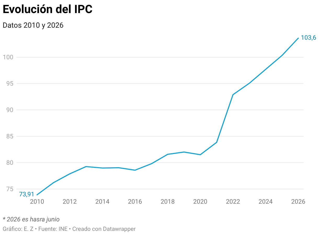 Evolución del IPC (Líneas)
