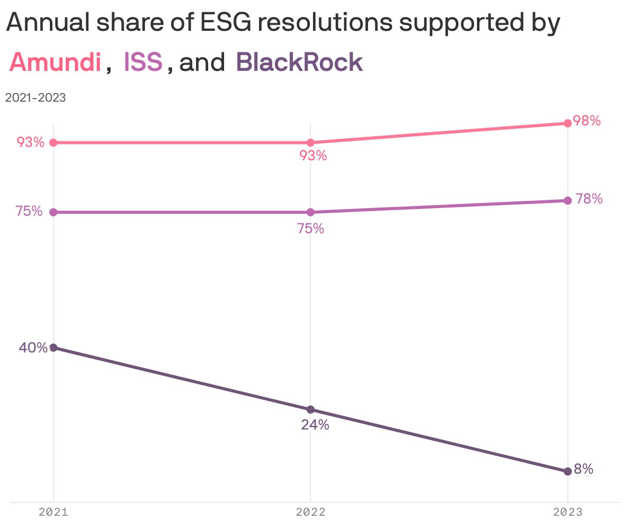 Annual share of ESG resolutions supported by  <span style="color: #fb6284; background-color:; padding: 0px 4px; display: inline-block; margin: 5px 0px 0px; white-space: nowrap; font-weight: 900;">Amundi</span>, <span style="color: #bd68af; background-color:; padding: 0px 4px; display: inline-block; margin: 5px 0px 0px; white-space: nowrap; font-weight: 900;">ISS</span> and <span style="color: #745480; background-color:; padding: 0px 4px; display: inline-block; margin: 5px 0px 0px; white-space: nowrap; font-weight: 900;">Blackrock</span>