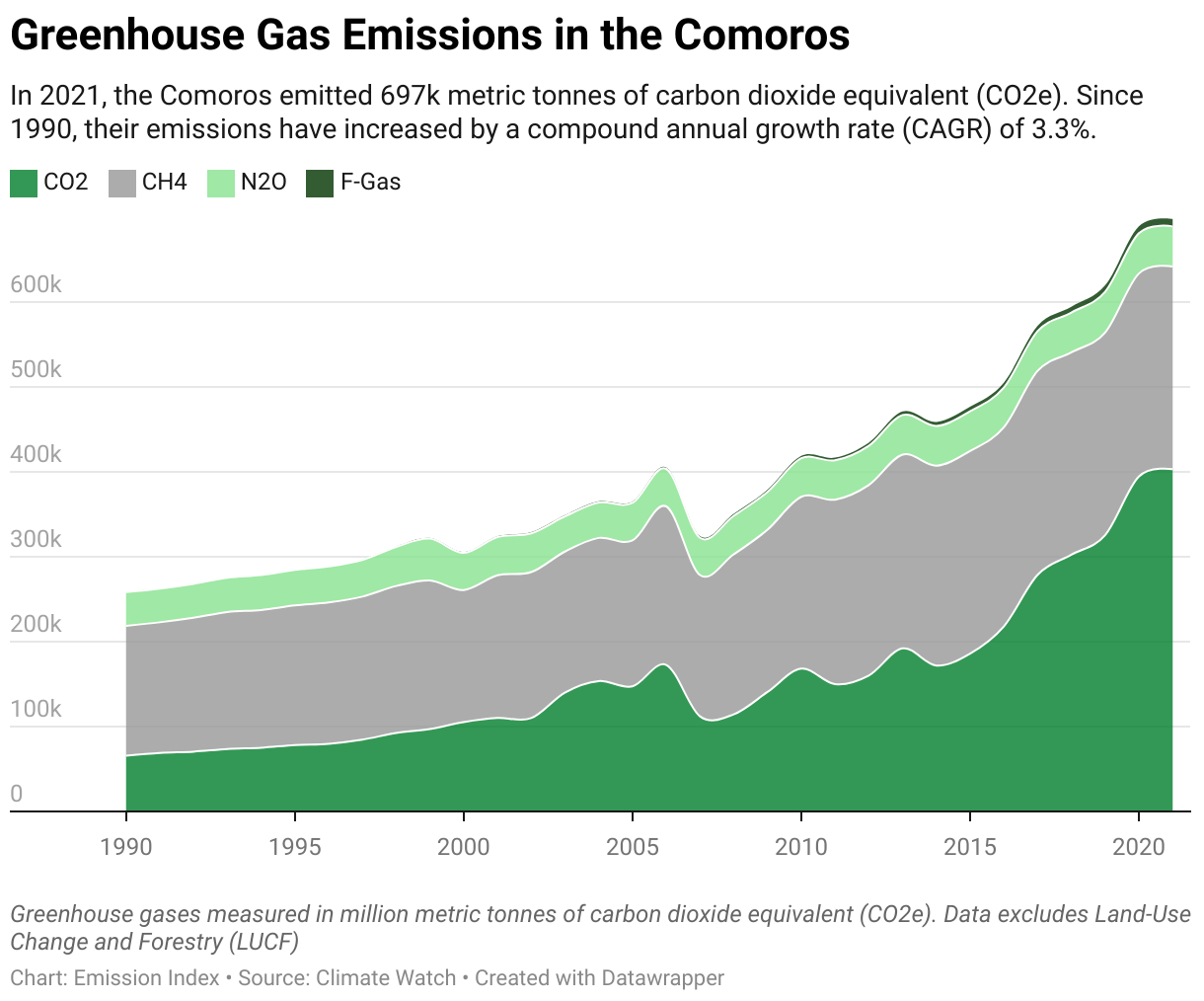 Greenhouse Gas Emissions in the Comoros 5 Line chart showing total greenhouse gas emissions in the Comoros since 1990.