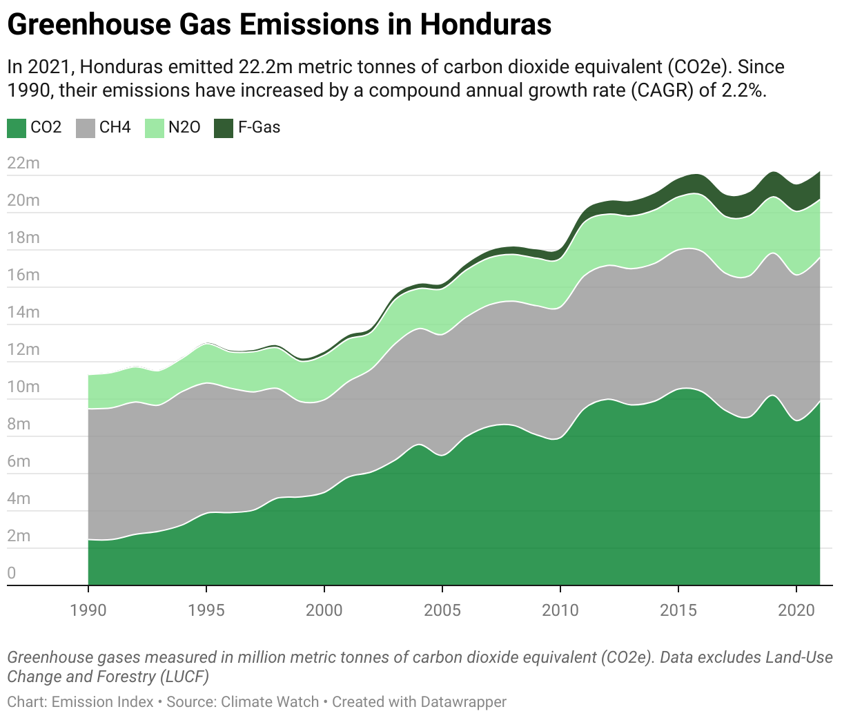 Greenhouse Gas Emissions in Honduras 5 Line chart showing total greenhouse gas emissions in Honduras since 1990.