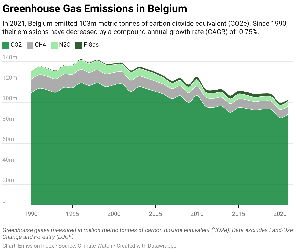 Greenhouse Gas Emissions in Belgium 5 Line chart showing total greenhouse gas emissions in Belgium since 1990.