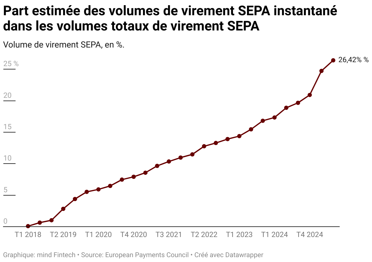 Part estimée des volumes de virement SEPA instantané dans les volumes totaux de virement SEPA (Lignes)