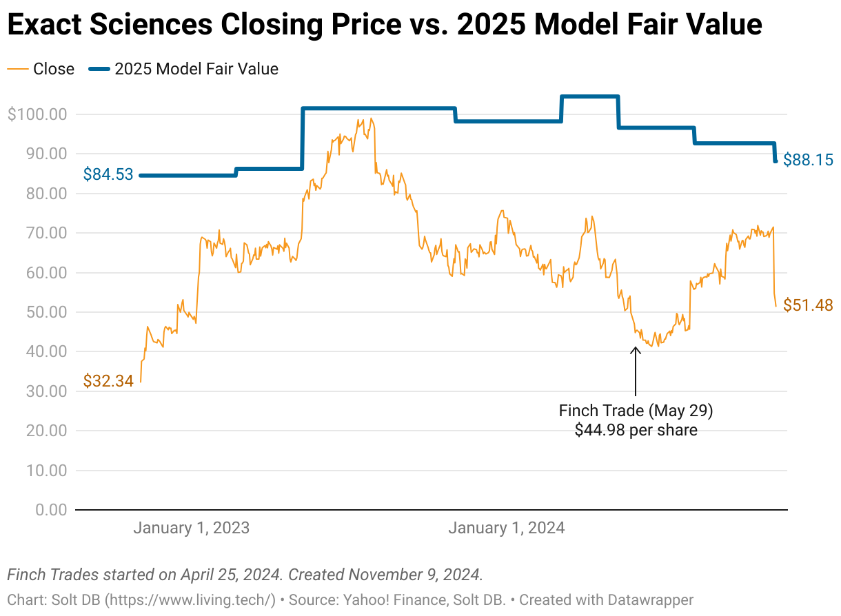 A line chart showing the closing price of Exact Sciences shares vs. the 2025 model fair value estimate from November 2022 to November 2024