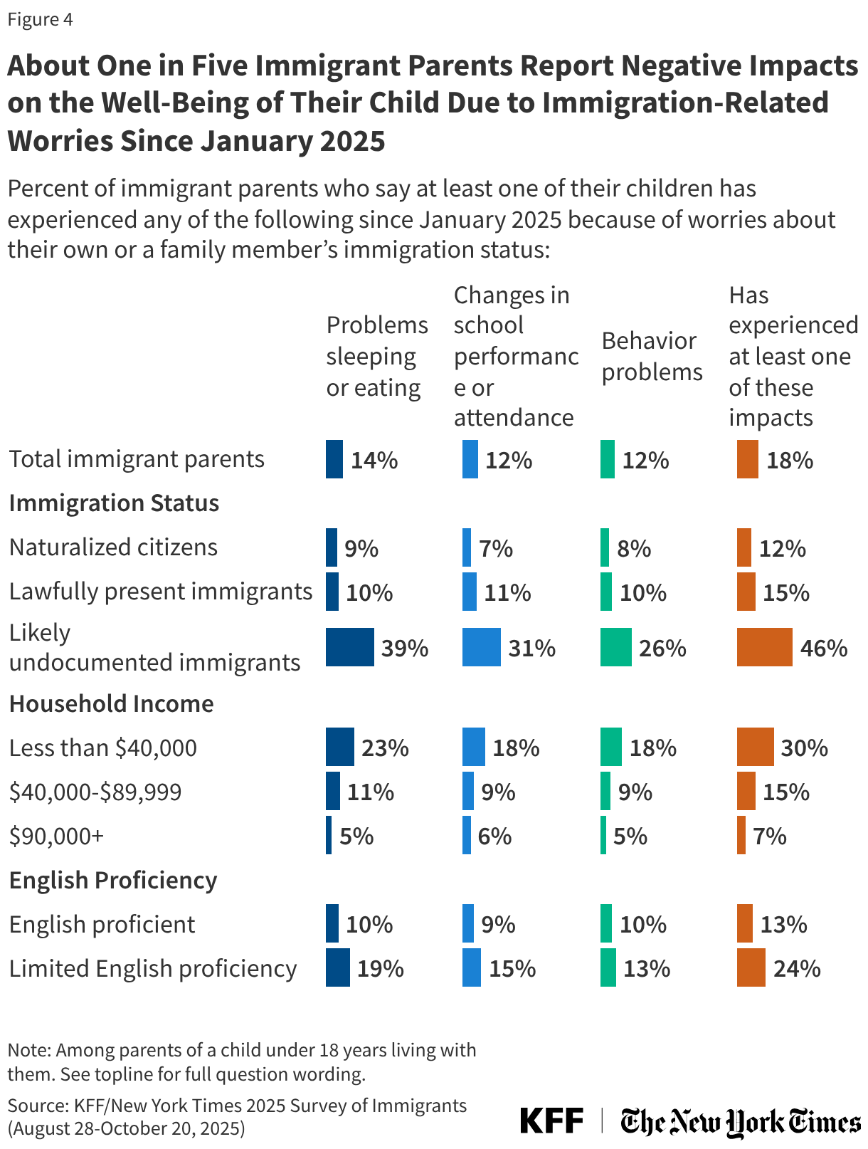 About One in Five Immigrant Parents Report Negative Impacts on the Well-Being of Their Child Due to Immigration-Related Worries Since January 2025