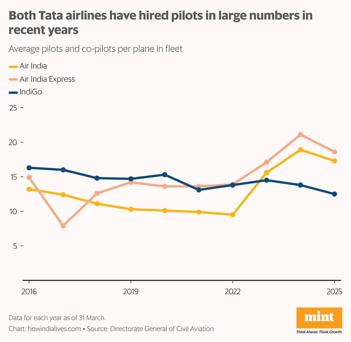 Line chart showing the average number of pilots and co-pilots per aircraft on an annual basis between 2016 and 2025 for Air India, Air India Express and IndiGo. Post-2022, both Air India and Air India Express added pilots quickly and are doing better than IndiGo on average.