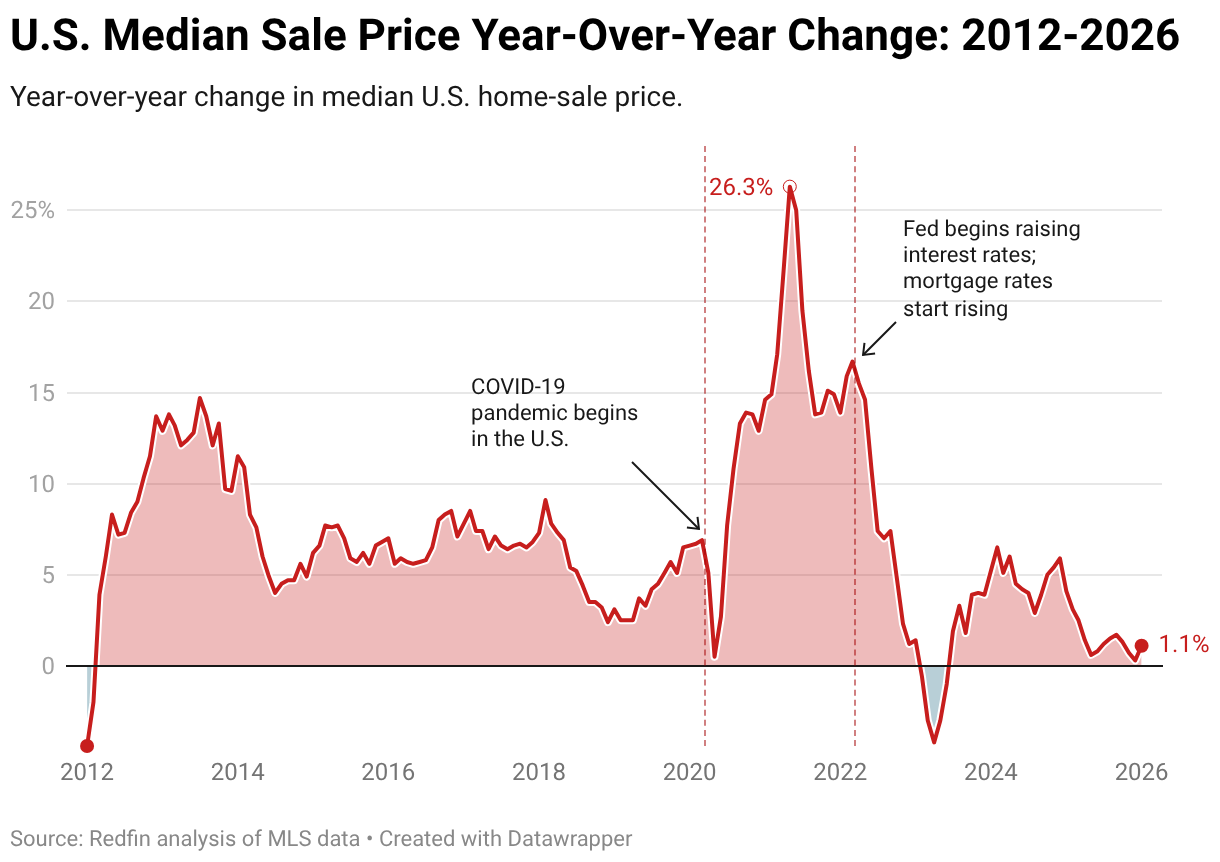 U.S. Median Sale Price Year-Over-Year Change: 2012-2026 (Line chart)