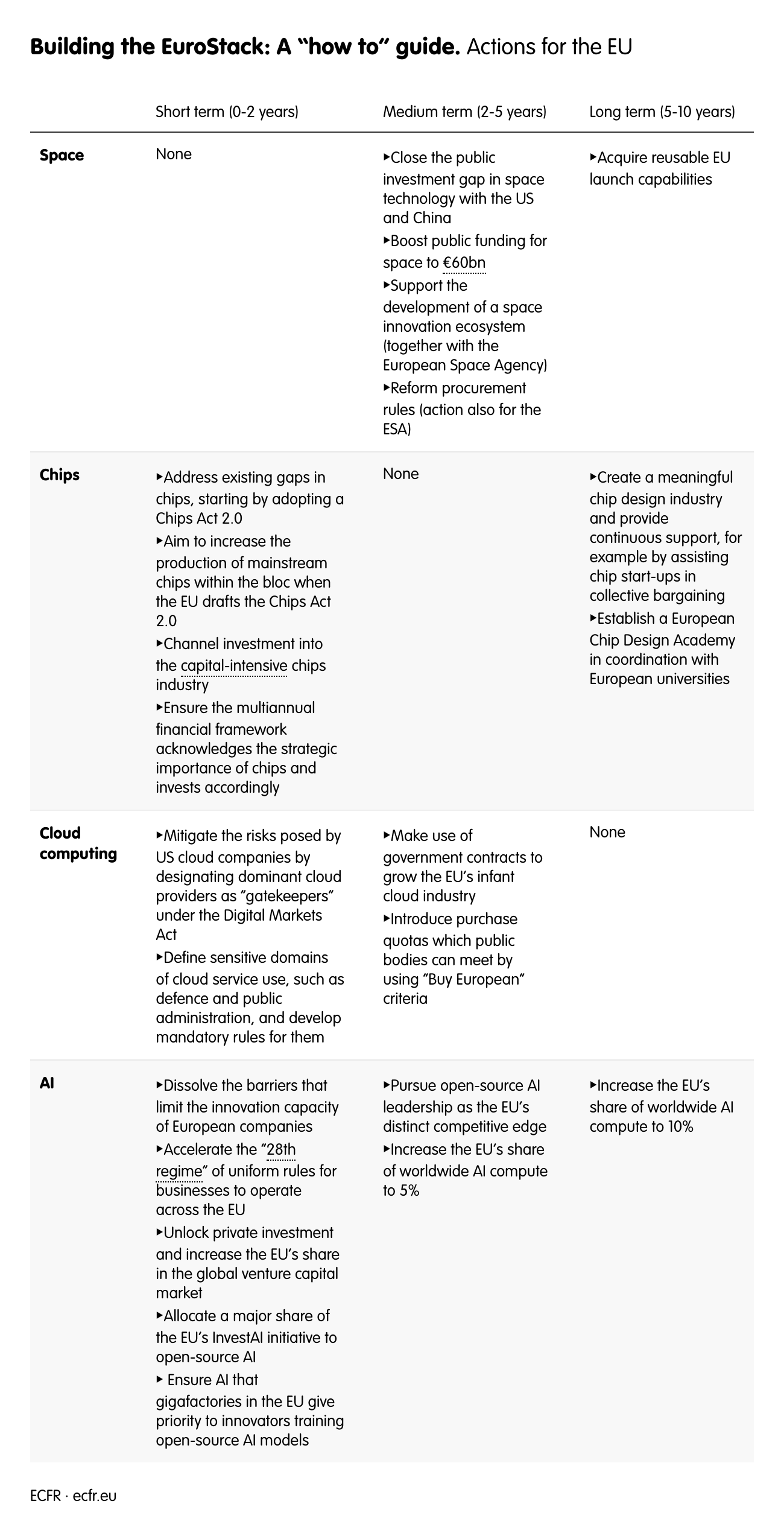 Building the EuroStack: A “how to” guide.