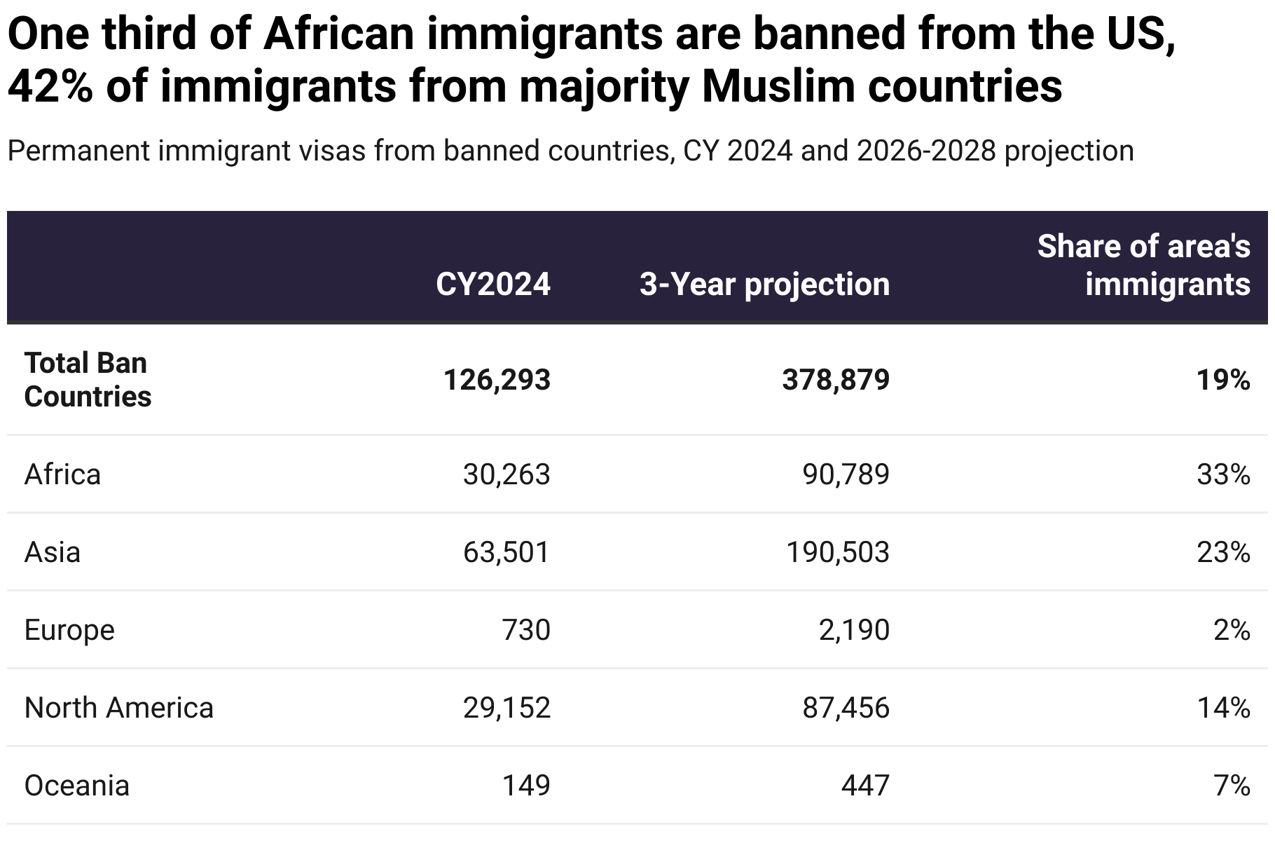 One third of African immigrants are banned from the US, 42% of immigrants from majority Muslim countries
