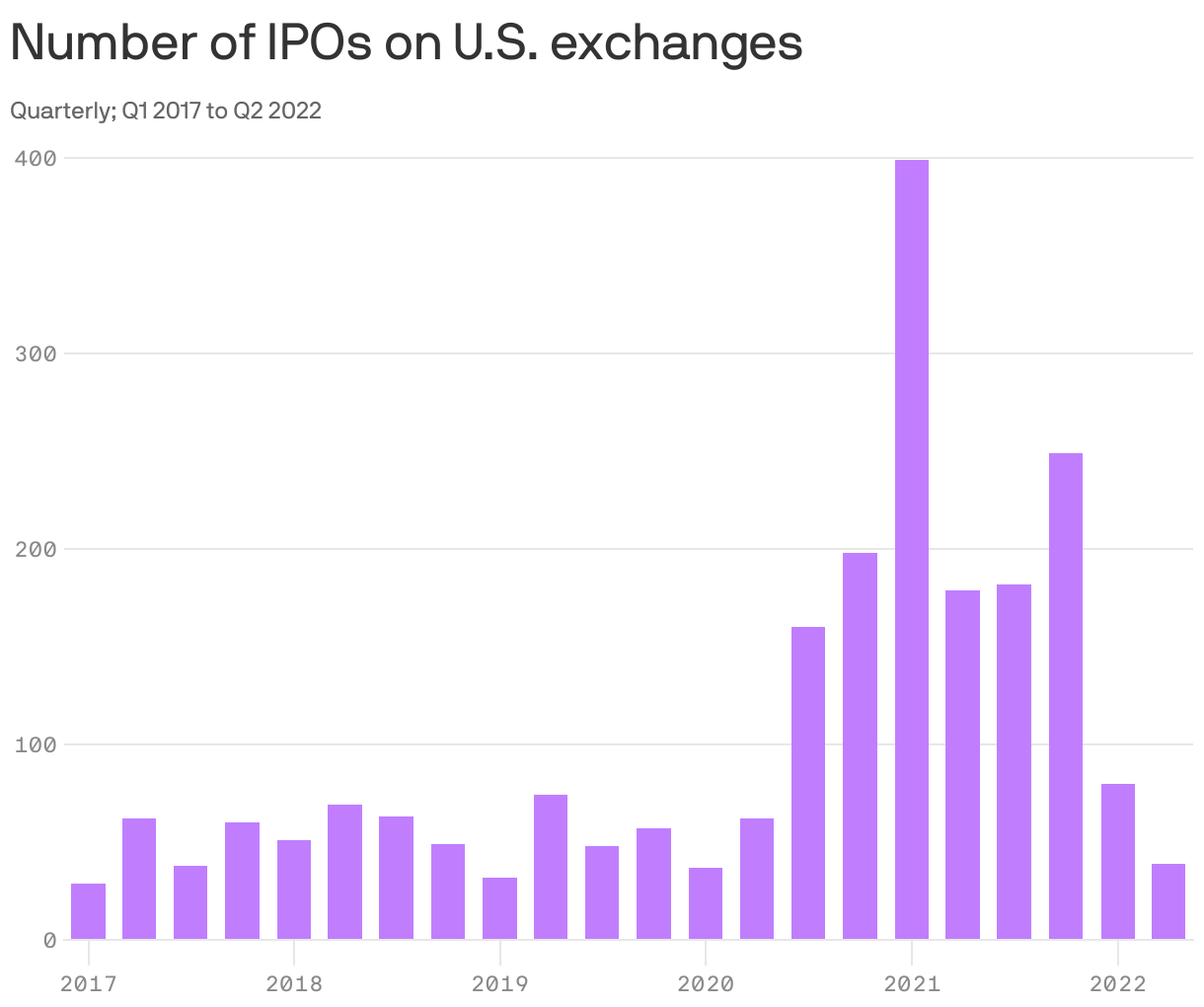 Number of IPOs on U.S. exchanges