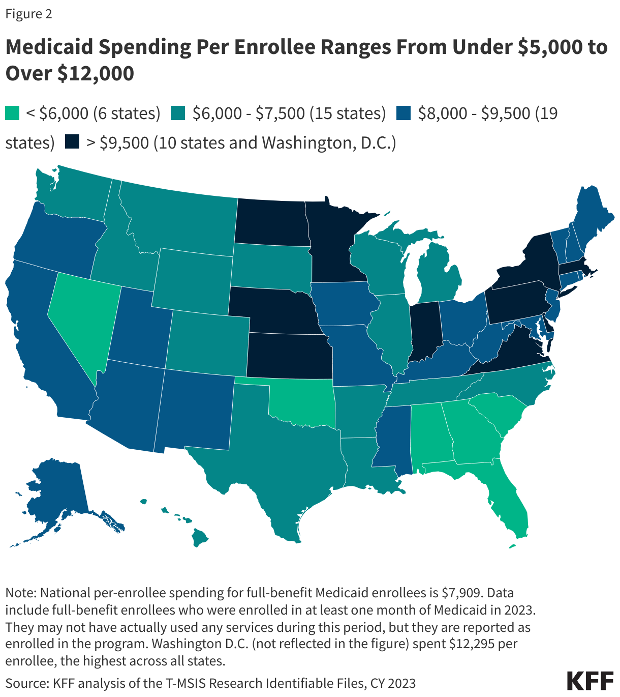 Medicaid Spending Per Enrollee Ranges From Under $5,000 to Over $12,000
