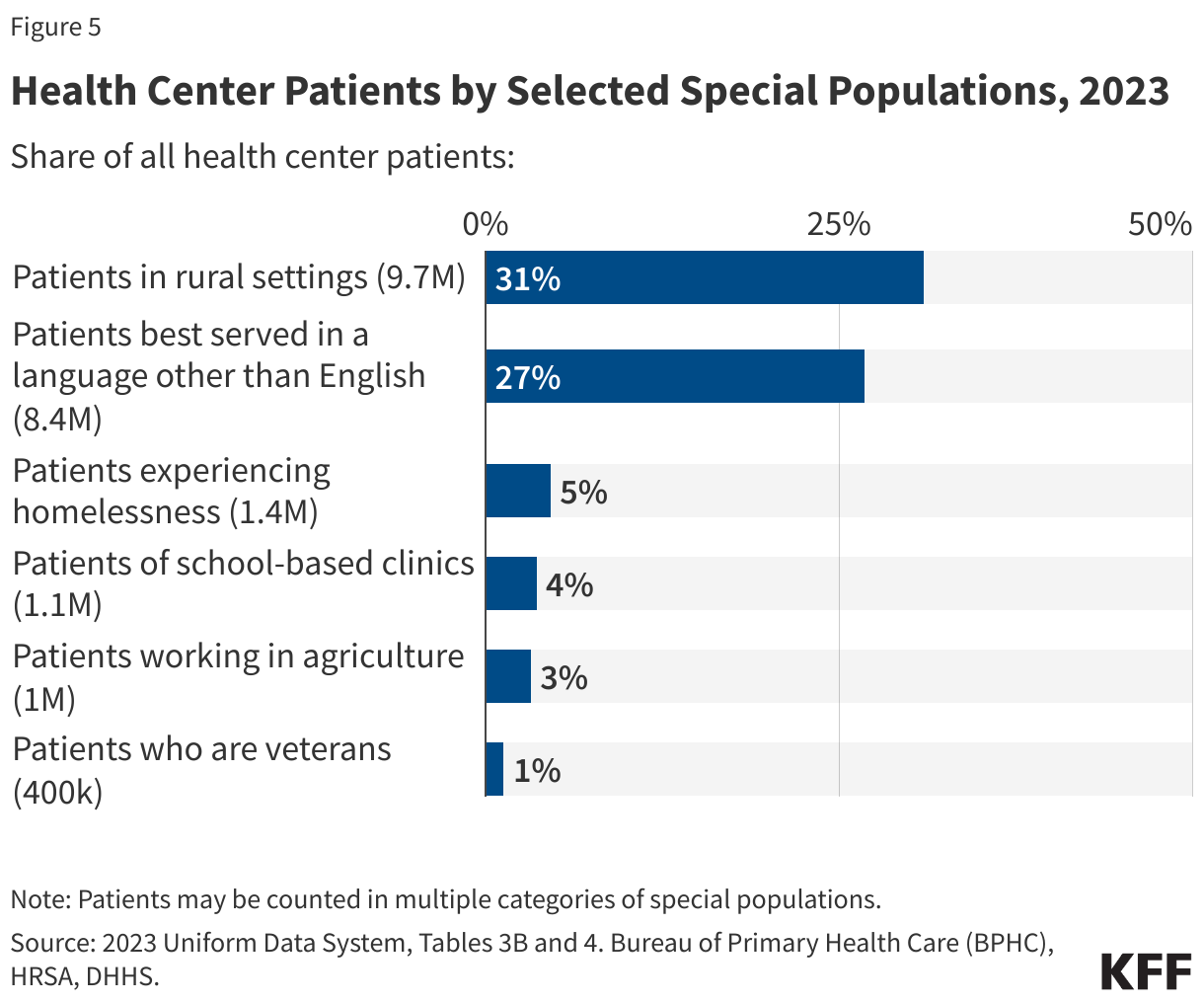 Health Center Patients by Selected Special Populations, 2023 data chart