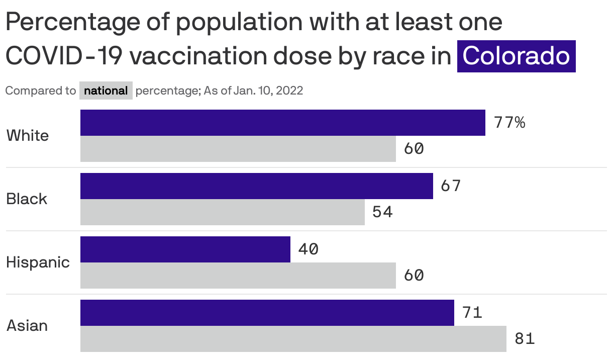 Percentage of population with at least one<br>COVID-19 vaccination dose by race in <span style="background:#300d8c; padding:3px 5px;color:white;">Colorado</span>