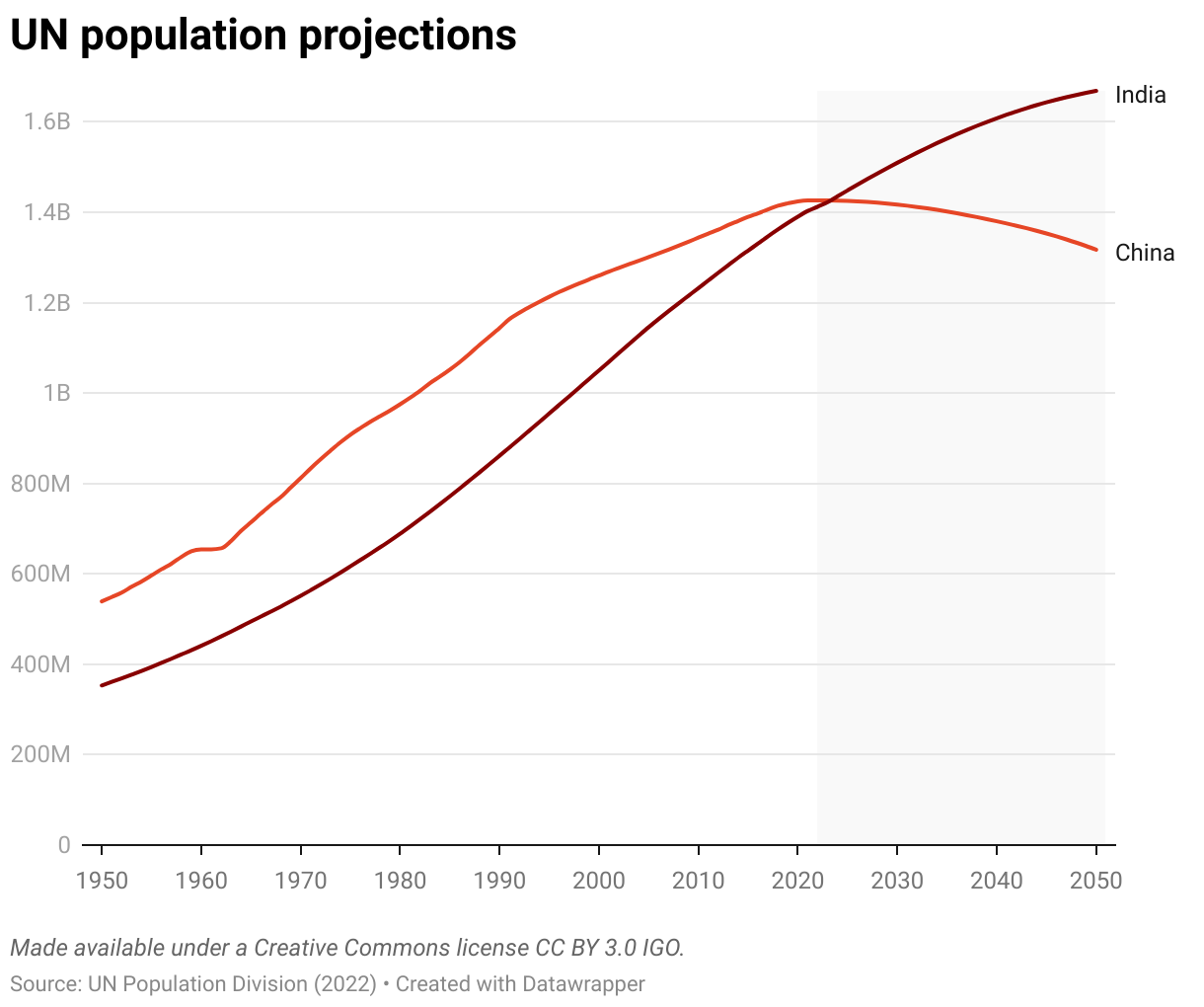 UN population projections for China and India.