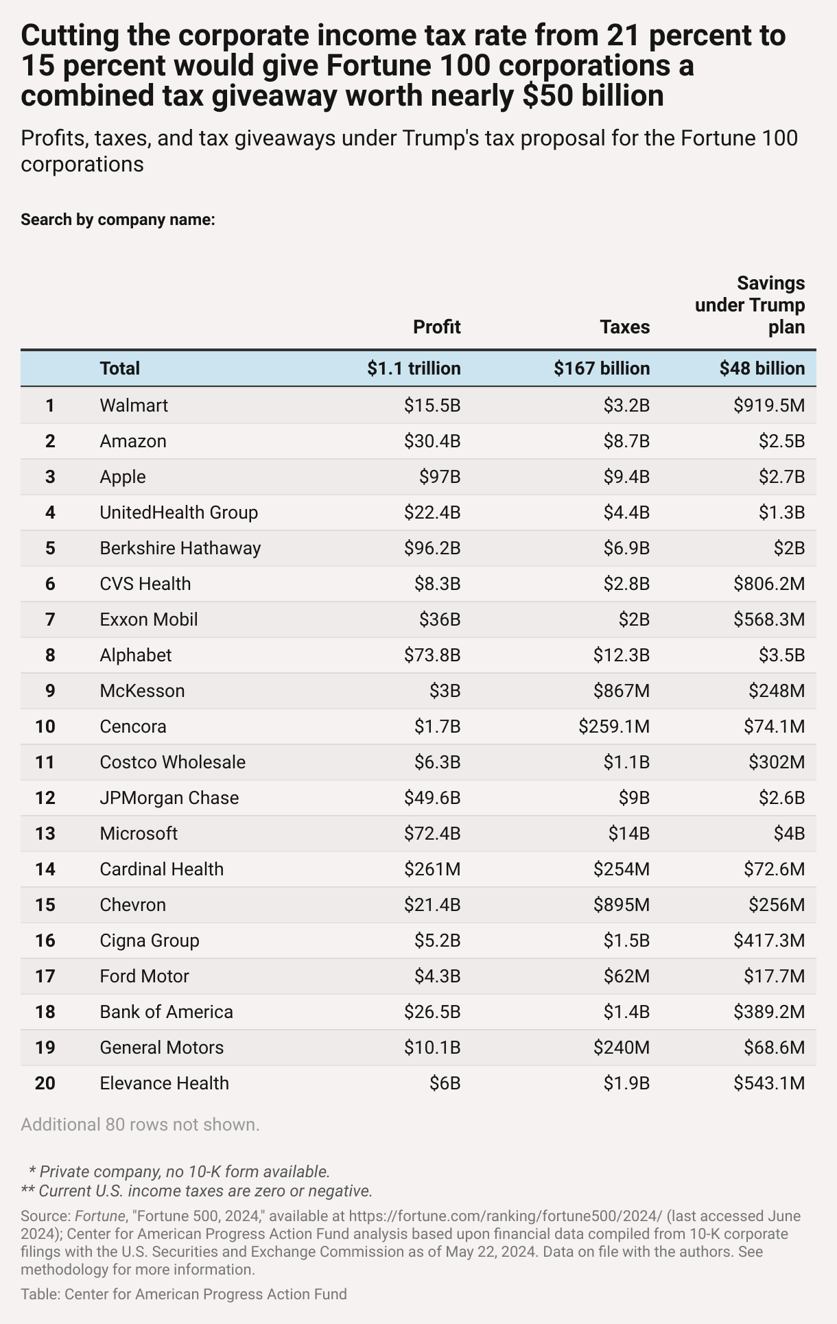 Table showing each Fortune 100 company's latest reported profits and federal income taxes paid along with the tax savings each company would receive from Trump's proposed corporate income tax cut. For example, JPMorgan's annual tax break would be more than $2.5 billion even though its latest reported annual profit was roughly $50 billion, and Comcast's annual tax break would be close to $2 billion while its latest annual reported profit was more than $15 billion. 