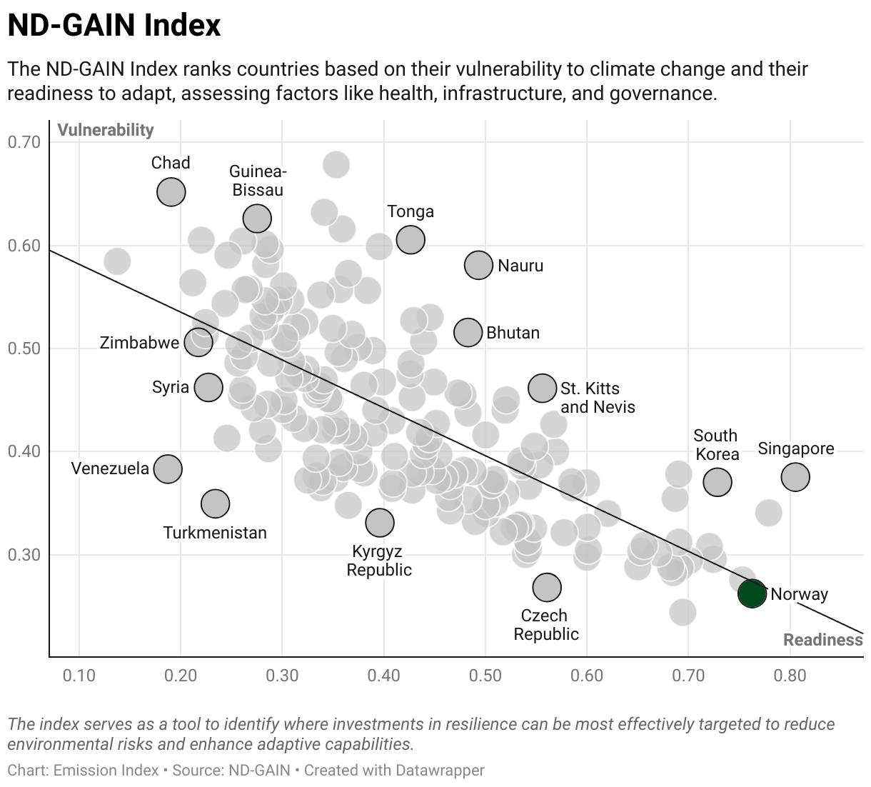 Greenhouse Gas Emissions in Norway 9 Scatter chart of readiness versus vulnerability to climate change