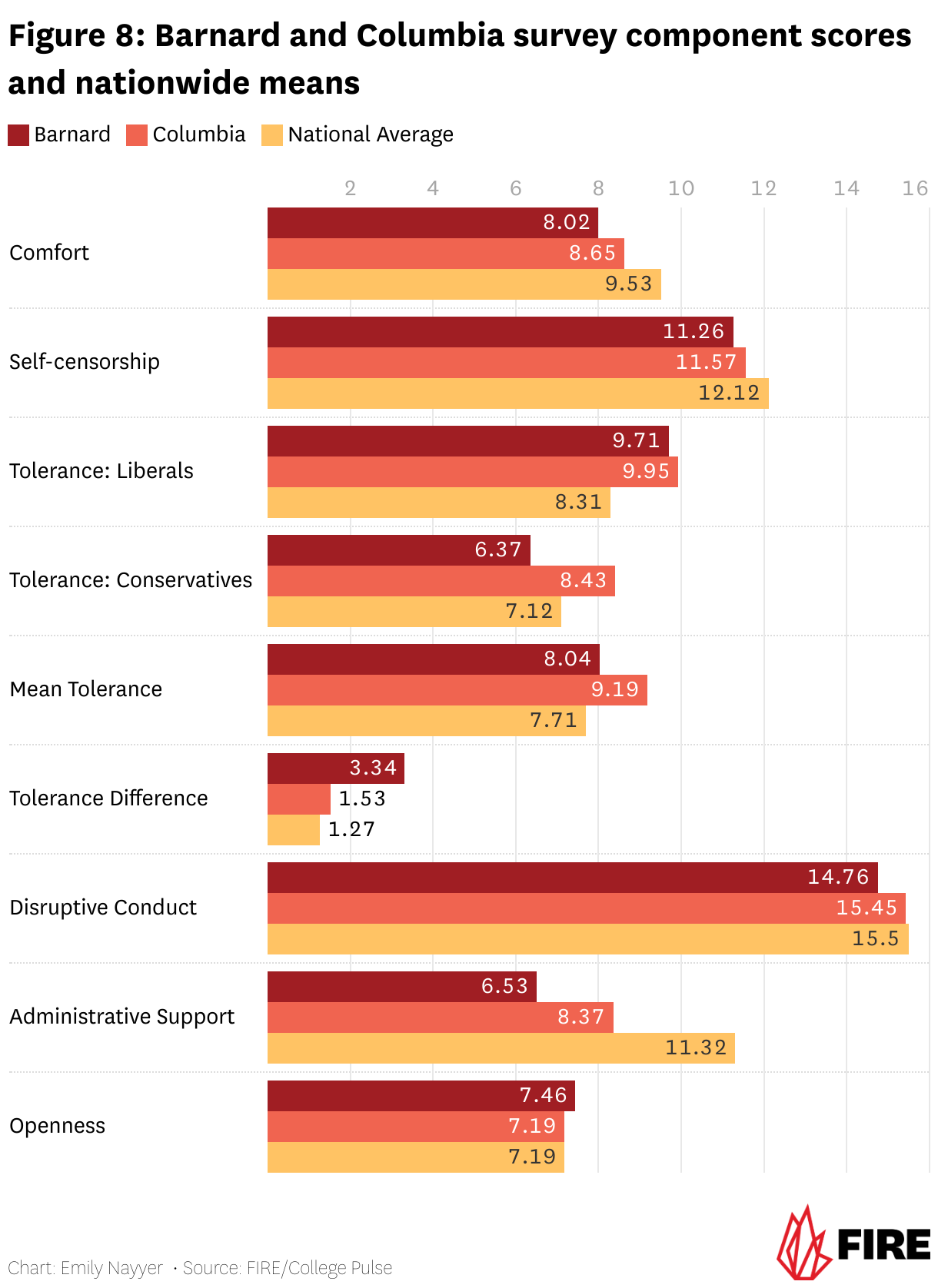 Figure 8: Barnard and Columbia survey component scores and nationwide means (Grouped Bars)