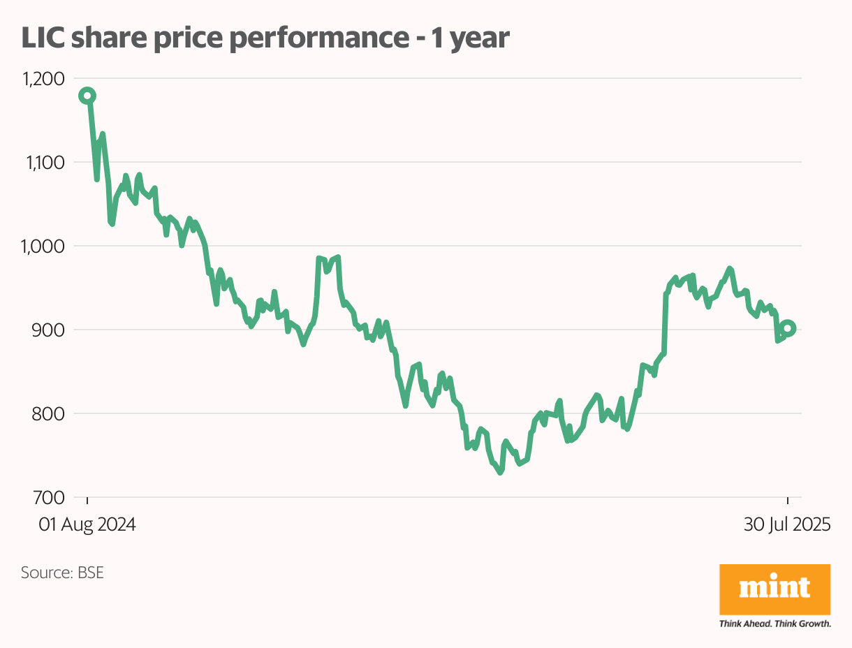 LIC share price performance - 1 year (Line chart)