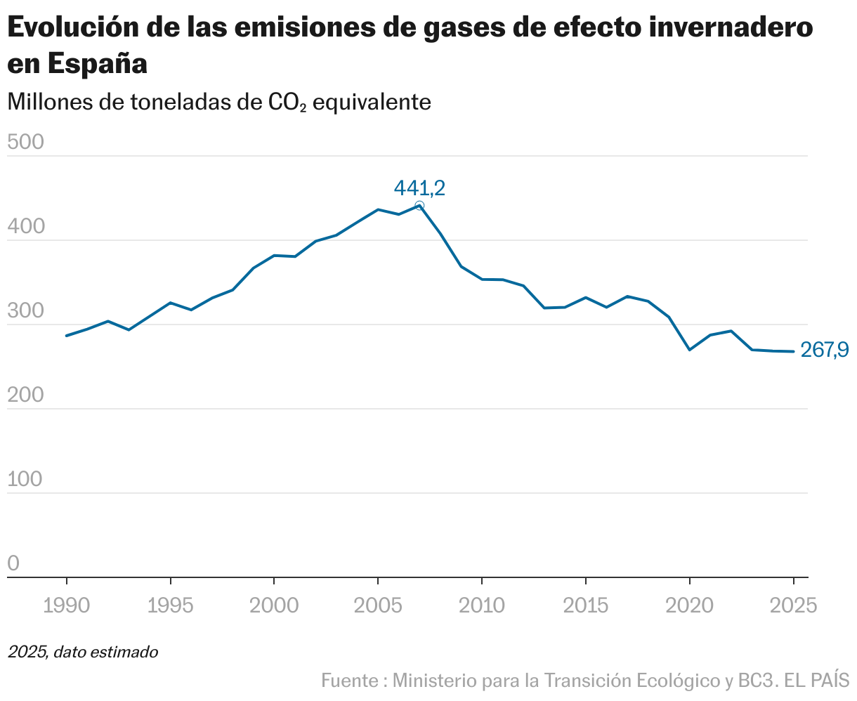 Evolution of winter greenhouse gas emissions in Spain (Lineas)