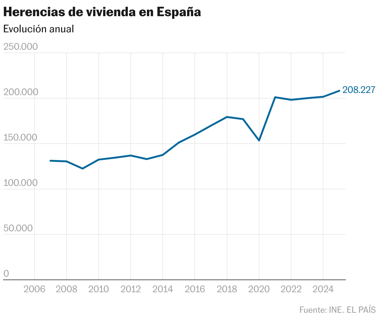 Housing inheritances in Spain (Lines)