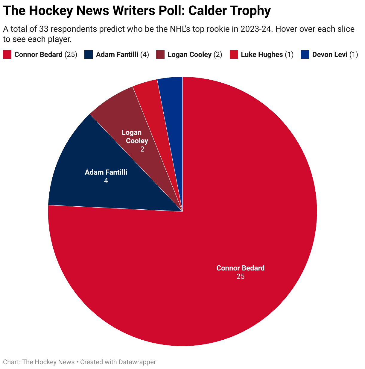 THN.com Blog: Brassard consensus pick in THN Calder vote - The Hockey News