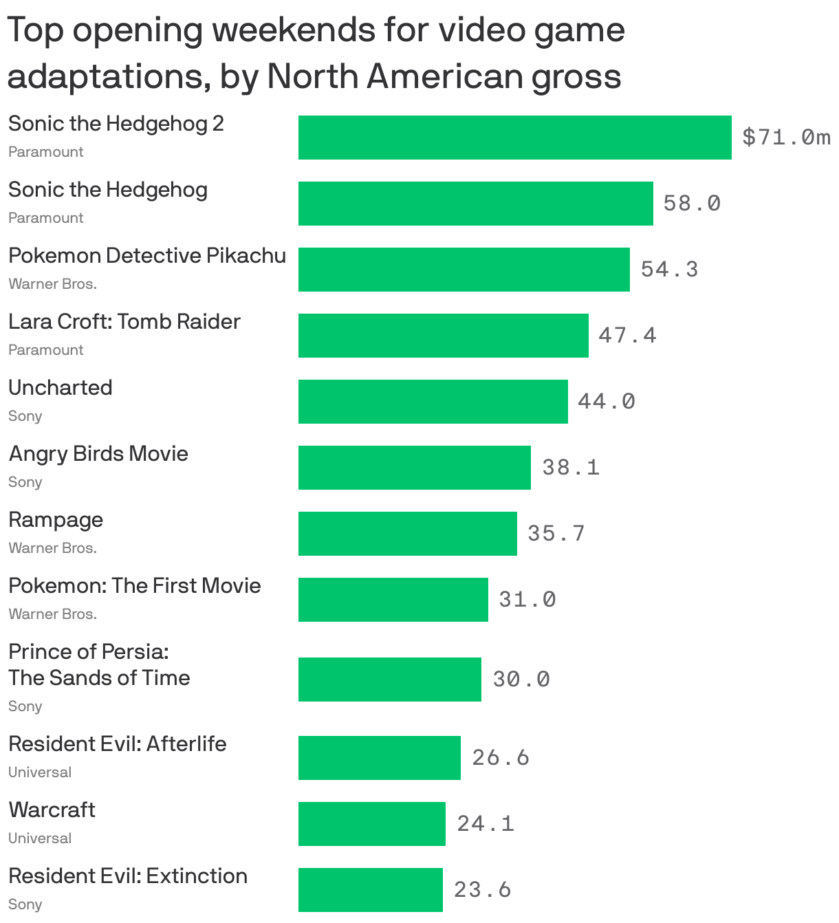 Top opening weekends for video game adaptations, by North American gross 