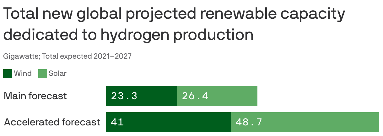Total new global projected renewable capacity dedicated to hydrogen production
