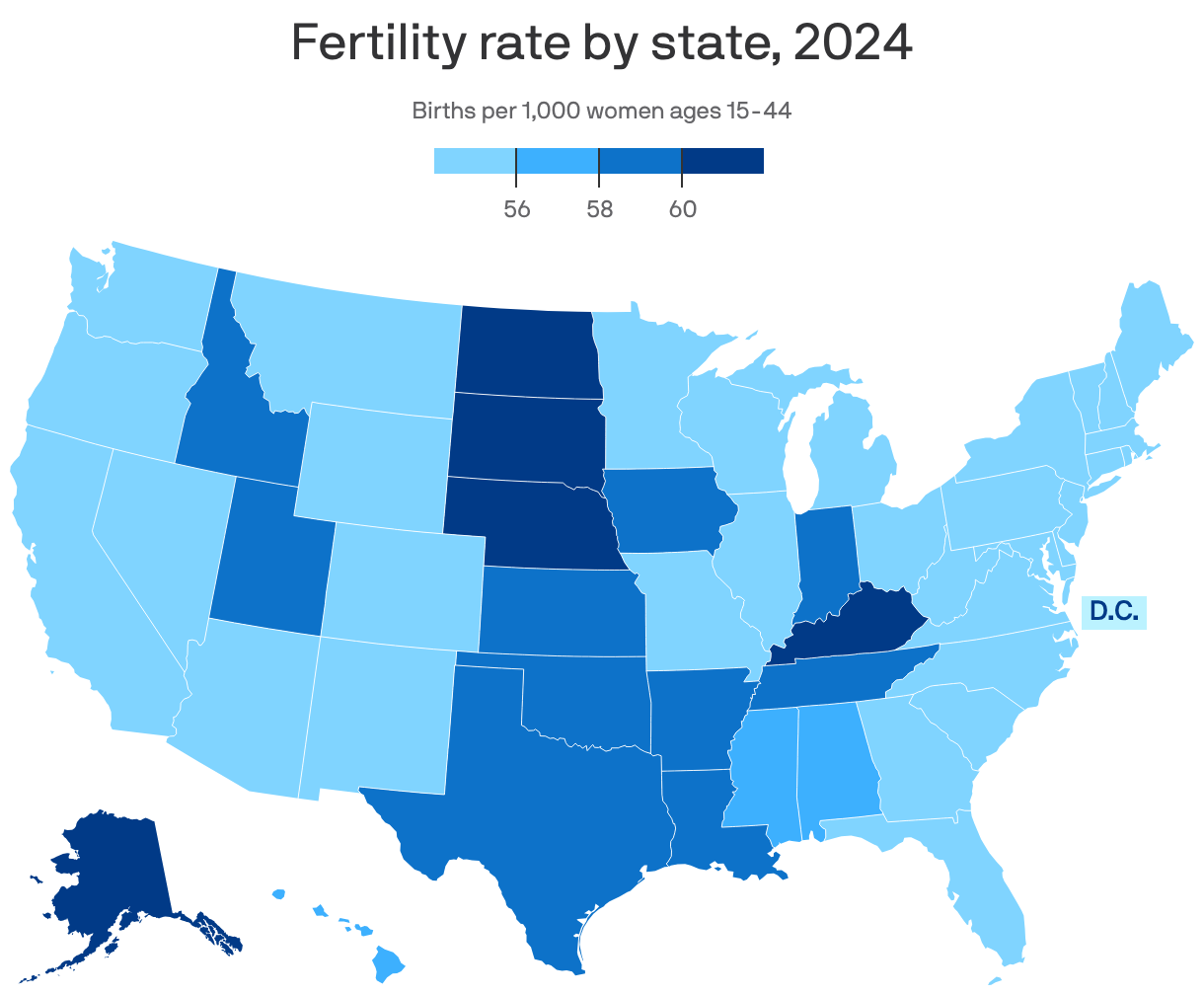 A choropleth map displaying fertility rates across U.S. states in 2024, measured as births per 1,000 women aged 15-44. The map indicates higher rates in states like South Dakota and Nebraska, while states like Illinois and California show lower rates. The color gradient ranges from light blue to dark blue, with darker shades representing higher fertility rates.