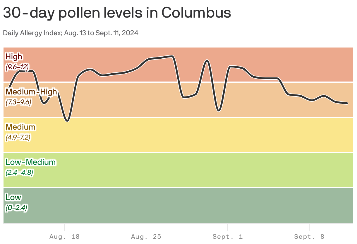 A line chart showing the pollen index for Columbus using the daily Allergy Index from August 13 to September 11, 2024. The index was highest on August 27 with an index of 11.4.