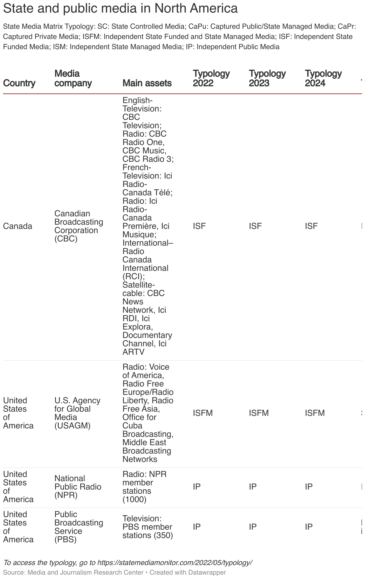 State and public media in North America (Table)