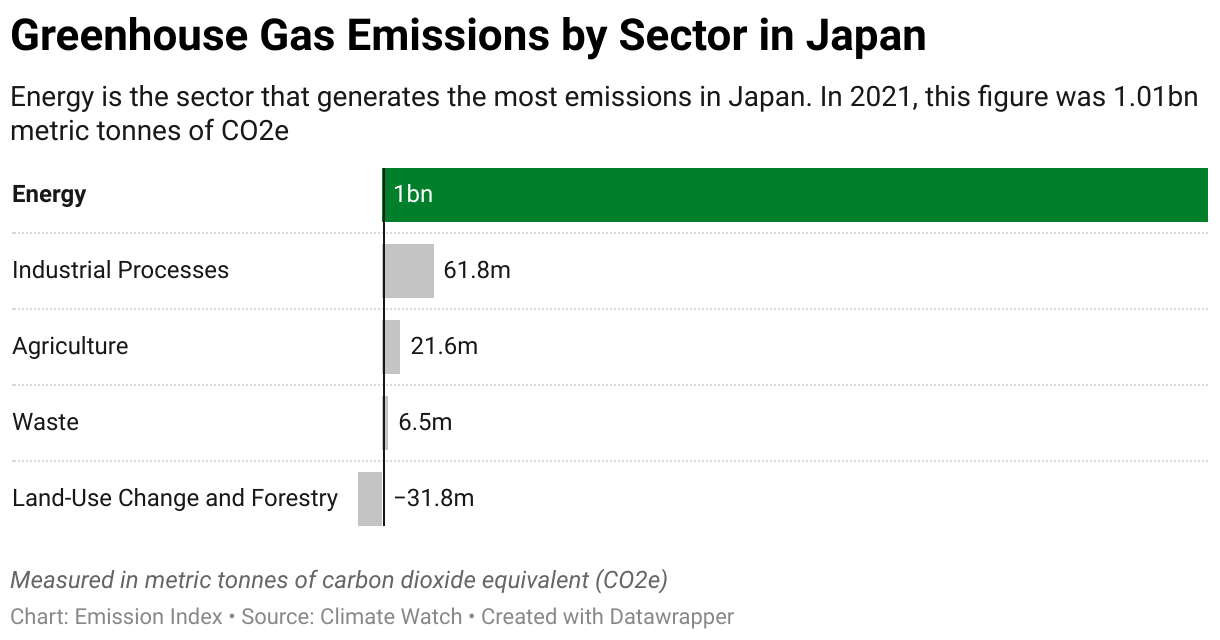 Greenhouse Gas Emissions in Japan 7 Chart showing 2020 emissions in Japan for the energy, agriculture, industrial, waste and land-use sectors.