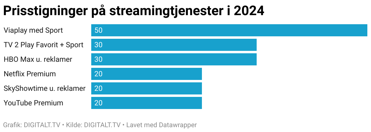 Prisstigninger på streamingtjenester i 2024. Viaplay topper med 50 kroner, mens TV 2 efter Superliga rettighederne også lagde 30 kroner oven i deres dyreste pakke. Max Standard koster også 30,- mere end HBO Max kostede, mens SkyShowtime uden reklamer steg 20 kr. Netflix introducerede 20 kroner prisstigning på Premium i oktober 2024.