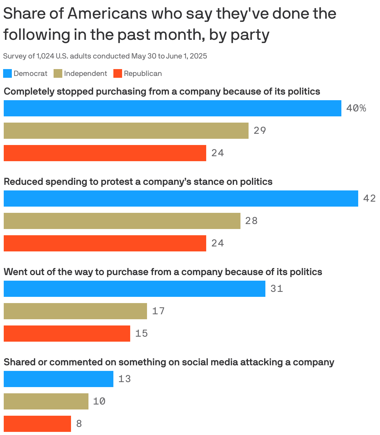 A bar chart showing the share of Americans who say they've done specific activities in the past month, by party. 42% of Democrats say they've reduced spending to protest a company’s stance on politics, compared to 24% of Republicans. Democrats also lead in stopping purchasing from a company because of their politics, going out of the way to purchase from a company because of politics, and engaging with social media content attacking a company.