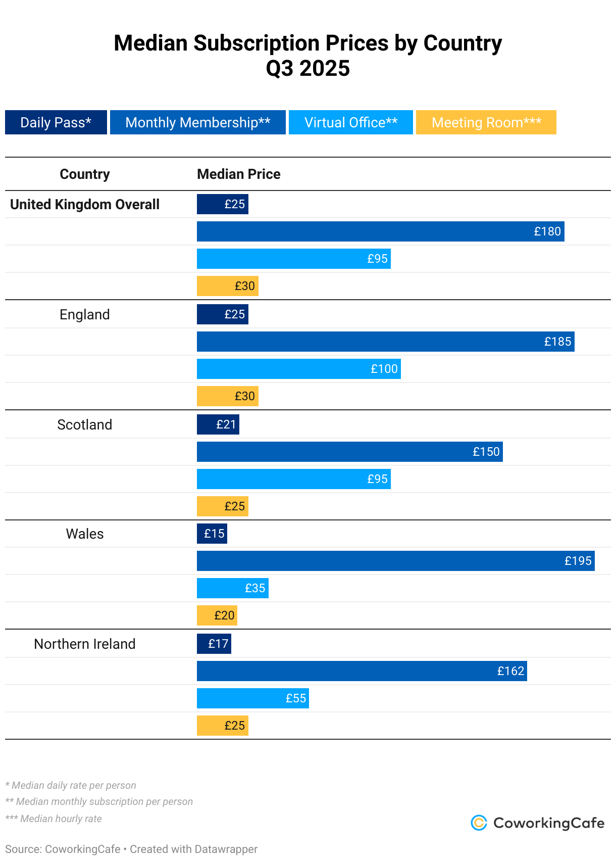 Median Subscription Prices by Country Q3 2025 (Table)