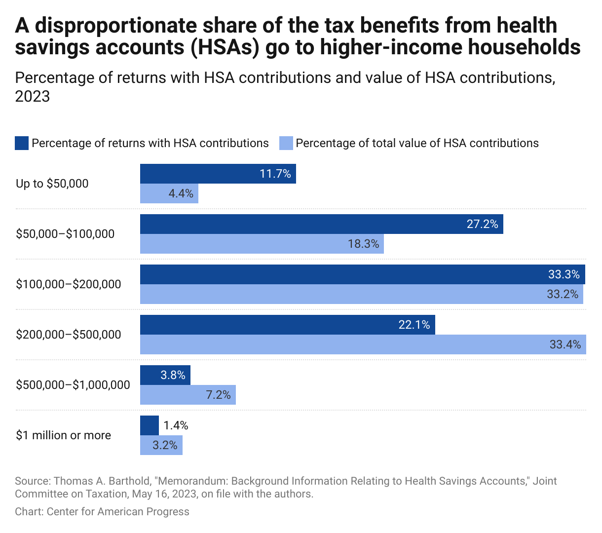Bar chart with the percentage of households with HSA contributions and the percentage of the total value of those contributions by income level, showing that high-income households disproportionately benefited from HSA tax deductions in 2023. 