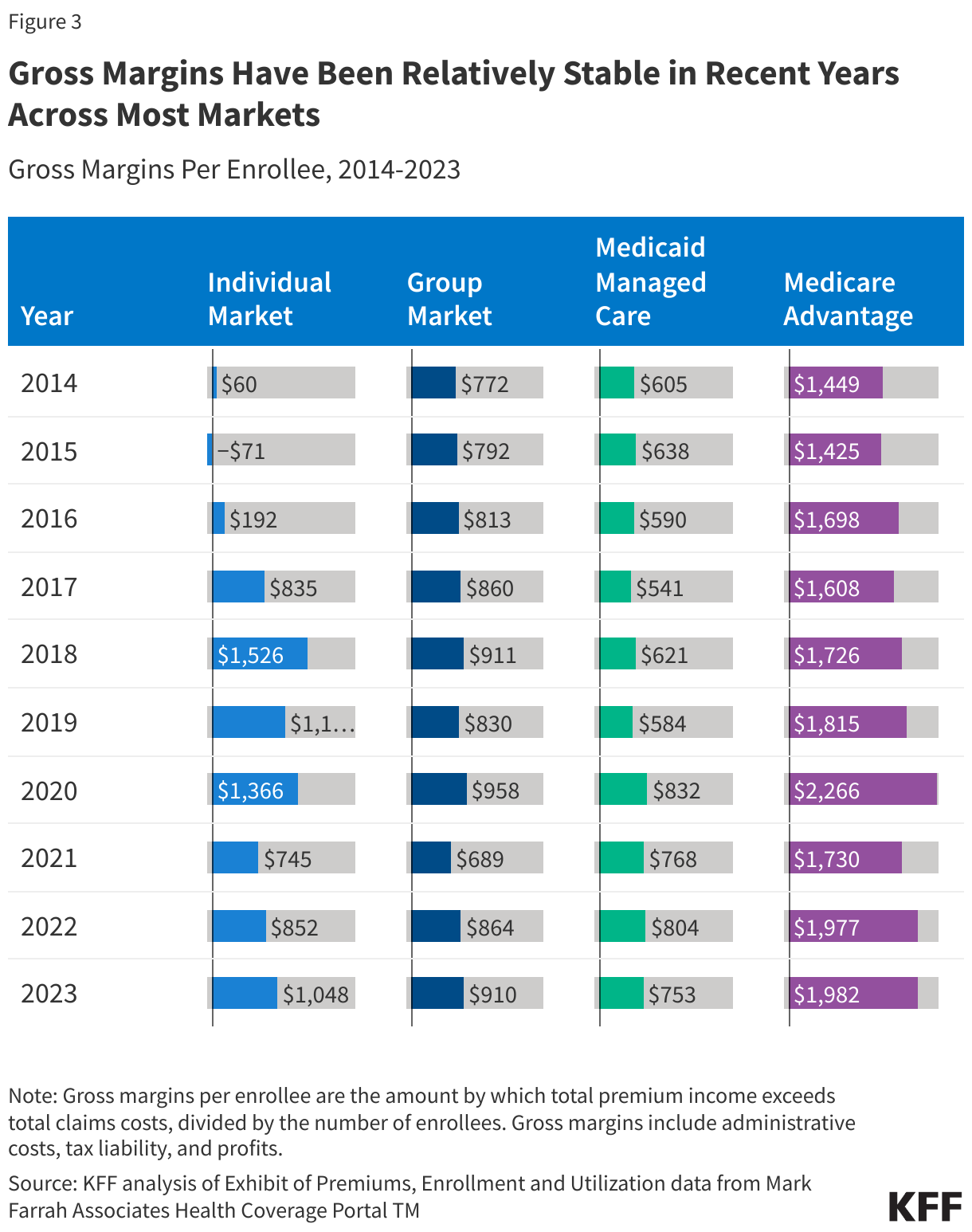 Gross Margins Have Been Relatively Stable in Recent Years Across Most Markets data chart