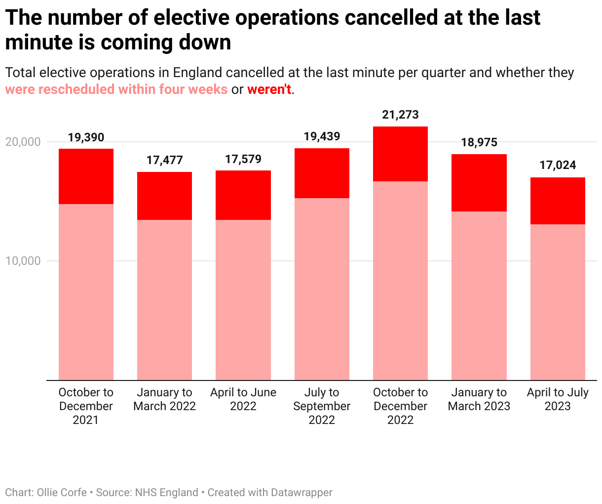 Elective operation cancellations per quarter.