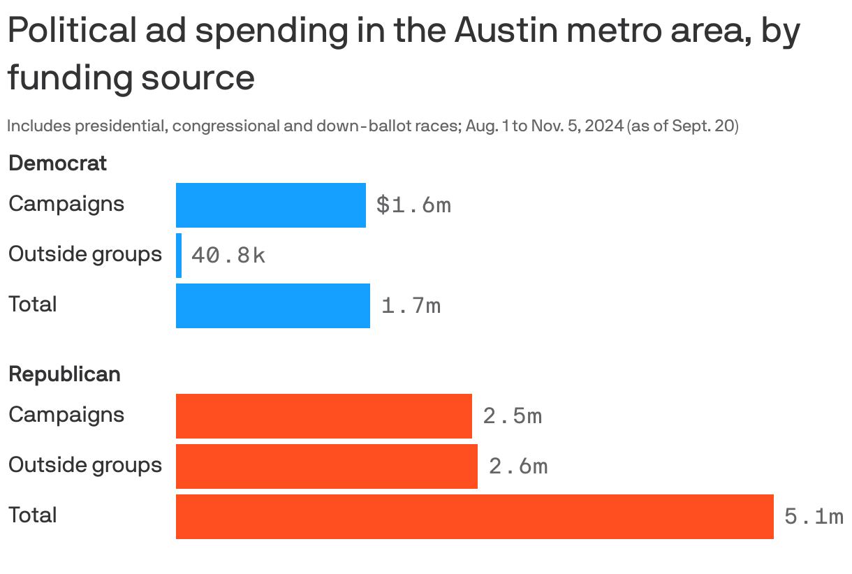Bar chart showing current and future political ad spending in the Austin metro area from Aug. 1 to Nov. 5, as of Sept. 20. Democrats have spent about $2m on ads for presidential, congressional and down-ballot races in the metro area; $40.8k from outside groups and $1.6m from campaigns themselves. Republicans have spent a total of $5m, $2.6m from outside groups and $2.5m from campaigns.