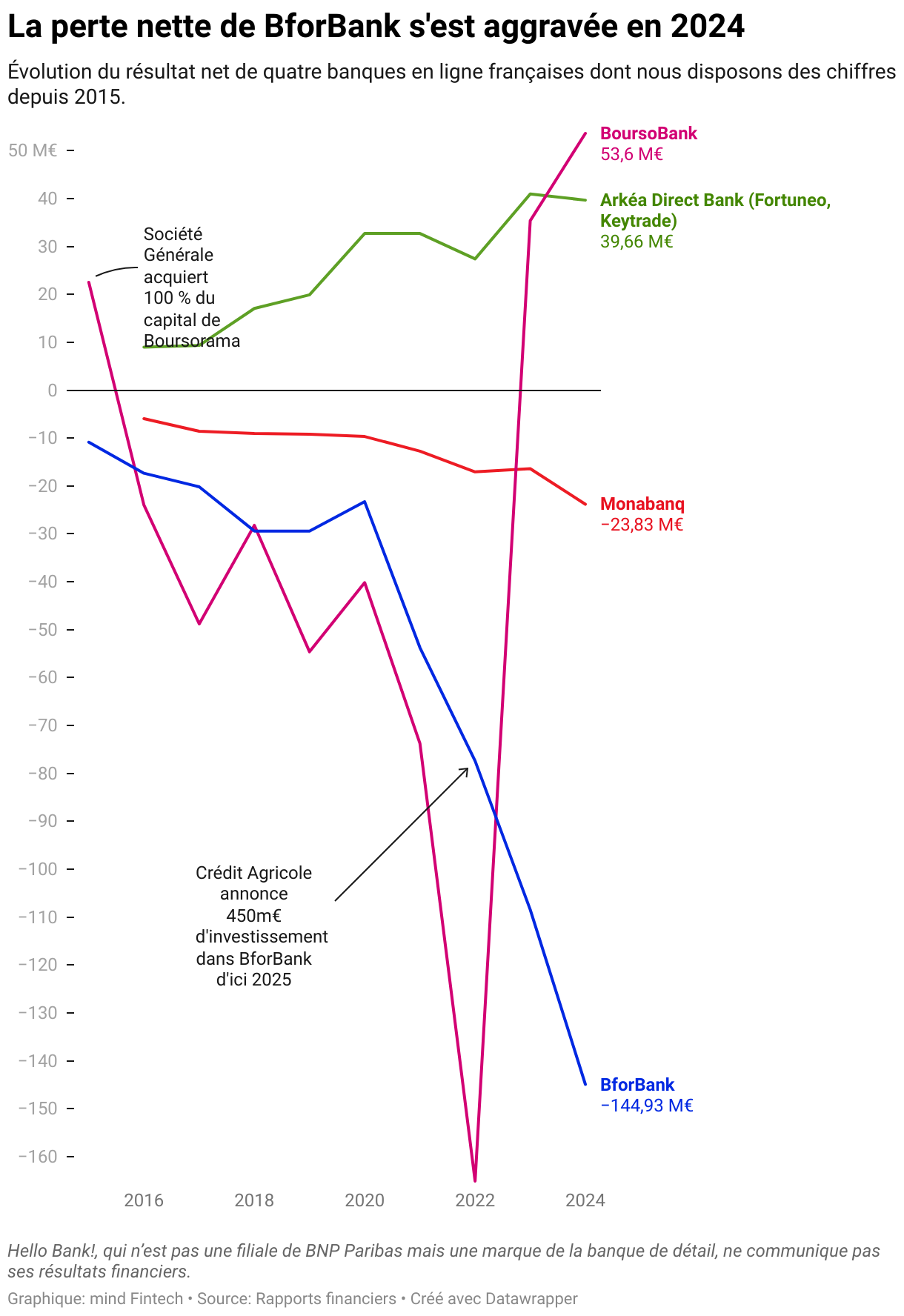Le résultat net de BforBank a plongé en 2024 (Lignes)