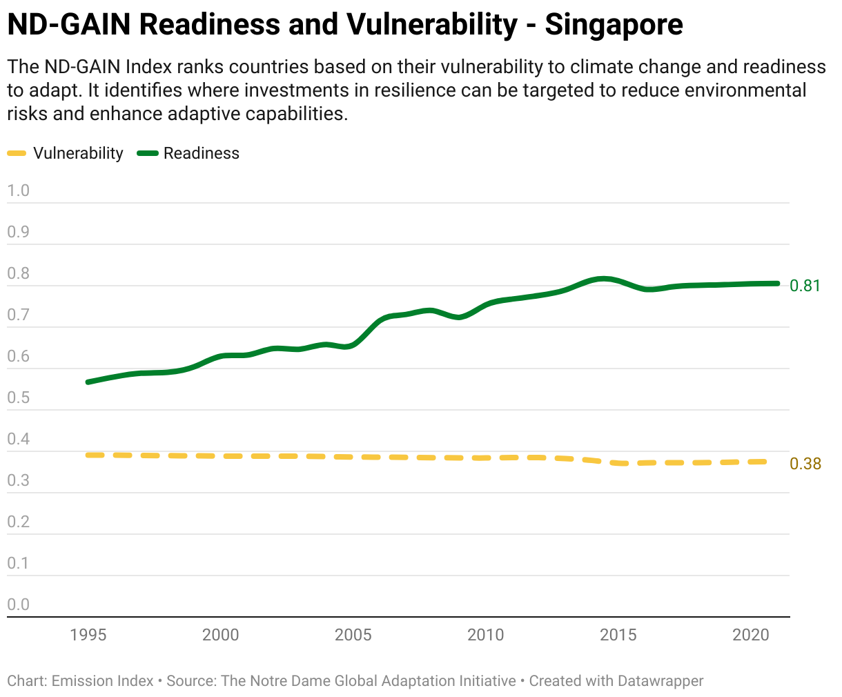 Greenhouse Gas Emissions in Singapore 13 Line chart showing total greenhouse gas emissions in Singapore since 1990.