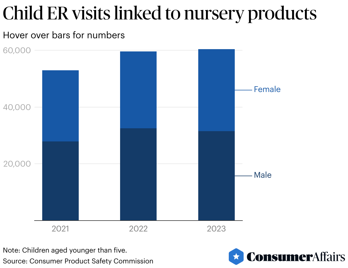 Consumer News: These nursery products send children to the emergency room