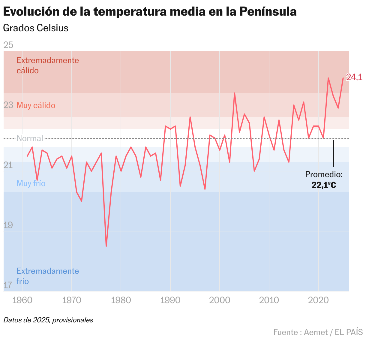 Evolución de la temperatura media en la península (Líneas)